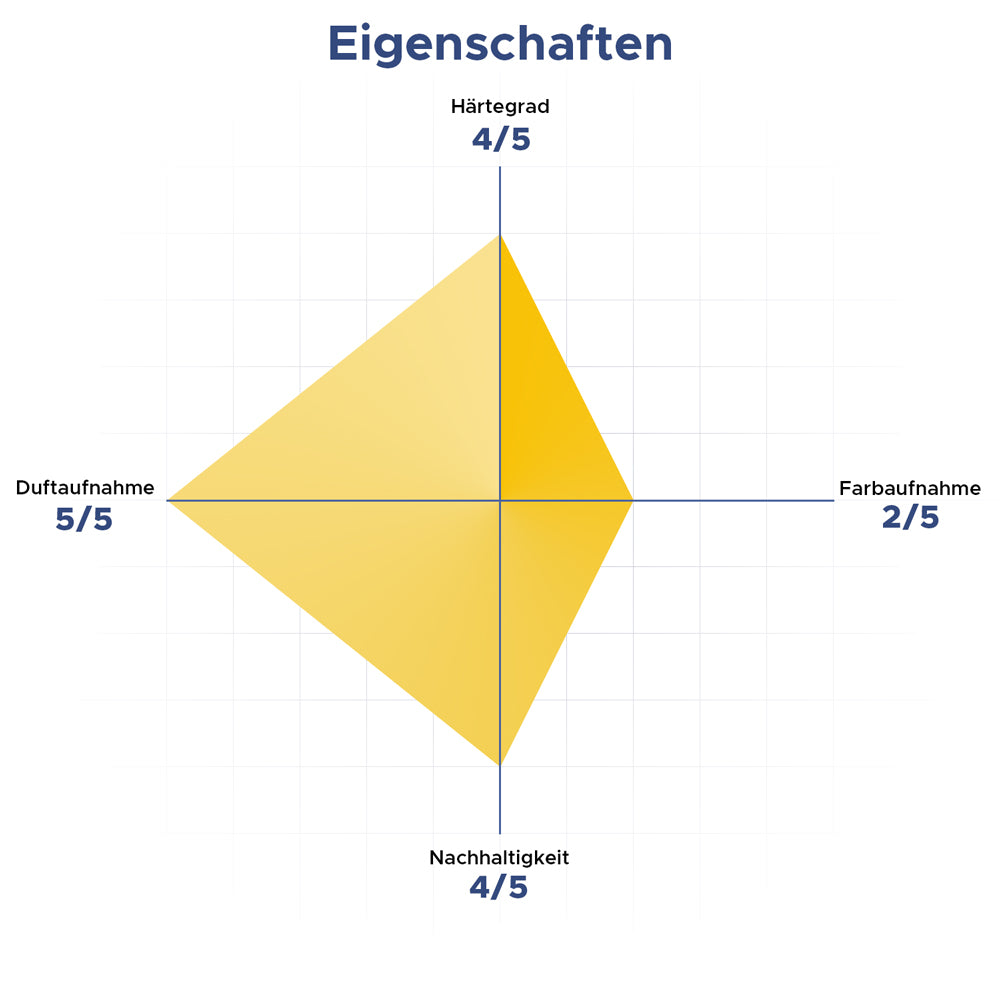 Bienenwachs RAL Gelb