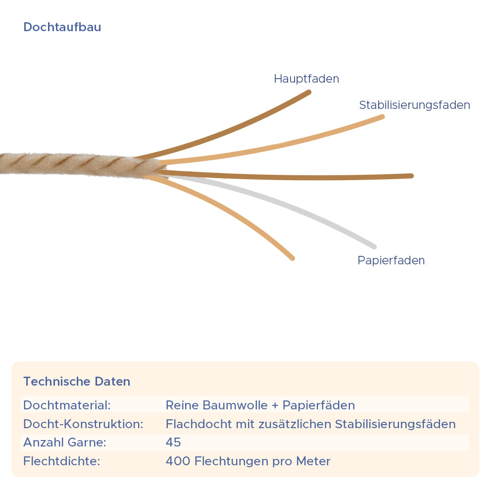 Aufbau eines Baumwolldochtes V-Serie von WEDO