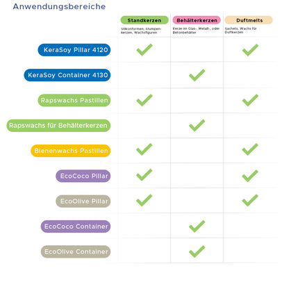 Bundle: Viererpack Kerzenwachs für Behälterkerzen