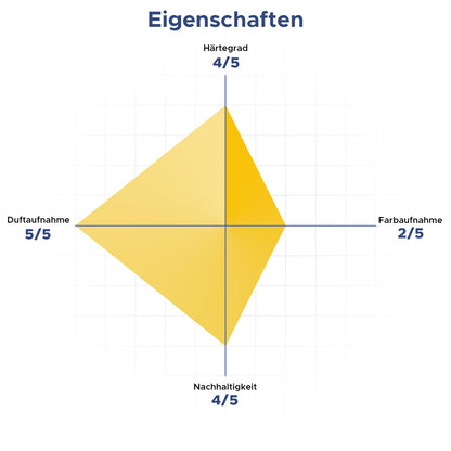 Bienenwachs RAL Gelb