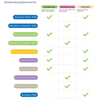 Bundle: Viererpack Kerzenwachs für Standkerzen